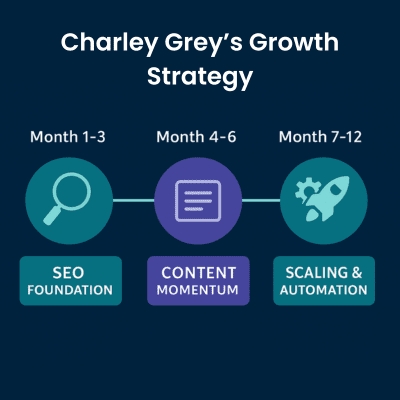 The Strategy Step-by-Step Growth The Strategy Step-by-Step Growth