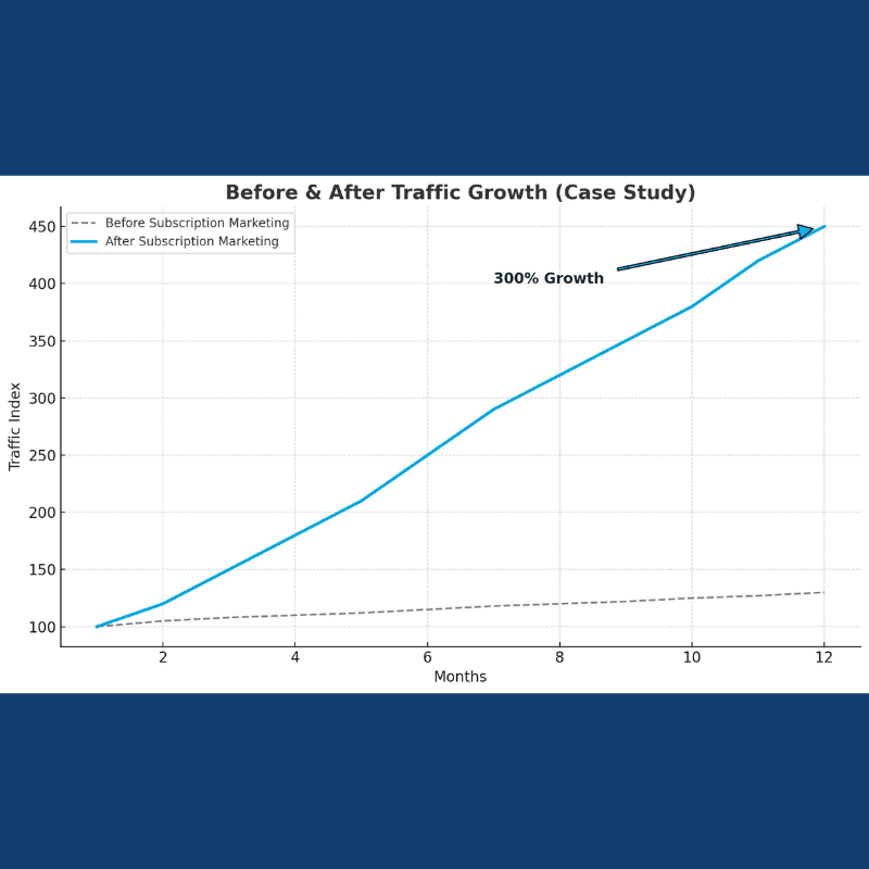 before and after subscription marketing before and after subscription marketing